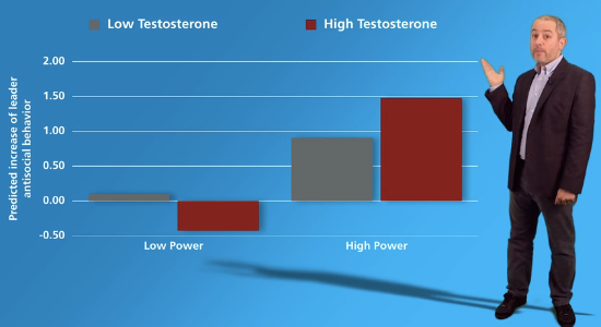 Effet de la testostérone