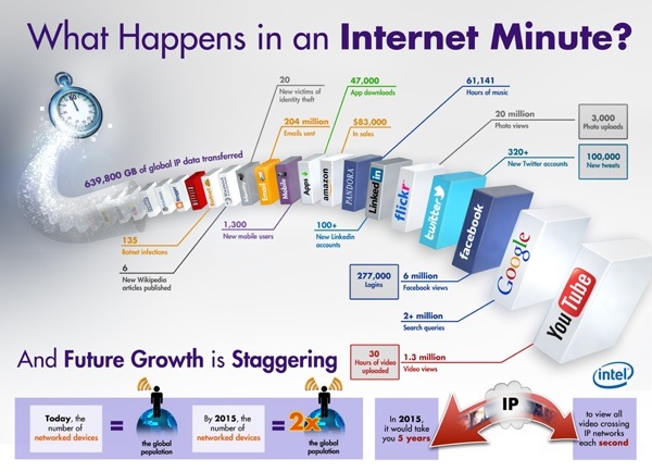 Intel : 1 Minute On Internet (March 2012)