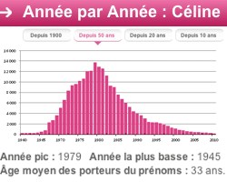 Céline : Statistiques