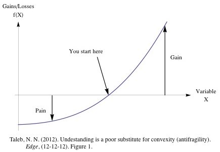 Taleb, 2012, Fig. 1: Convexity